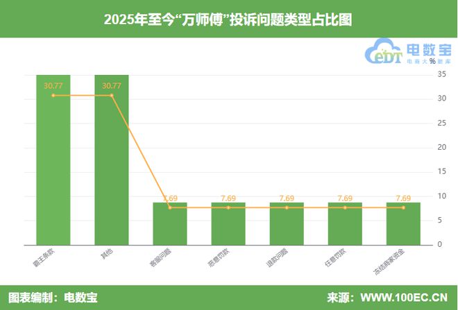 判定不公正 强制取消订单用户投诉“万师傅”封号(图2)