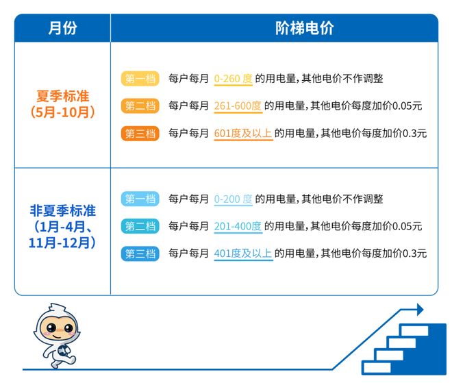 莞电费调整！本月起！东
